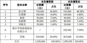 兰亭数字获华策影视1470万元投资，VR内容制作赛道再添强援